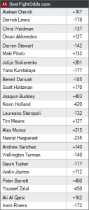 UFC ESPN Plus 32 Odds