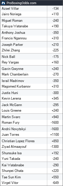 Joshua vs. Ngannou Betting Odds