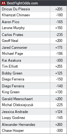 UFC 319 Betting Odds