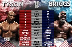 Tyson vs. Briggs