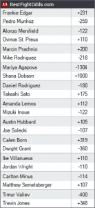 UFC on ESPN 15 Odds