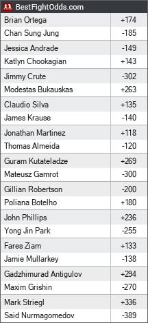 UFC on ESPN38 Odds