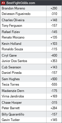 UFC 256 Odds
