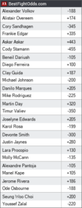 Overeem vs. Volkov Odds