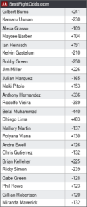 UFC 258 Odds