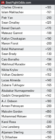 UFC 281 Odds