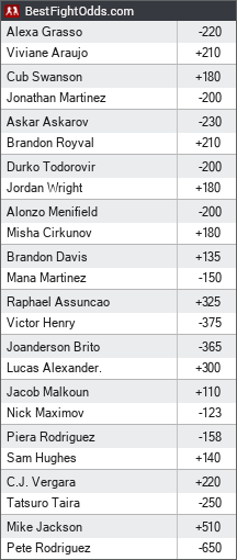 UFC Fight Night 212 Betting Odds