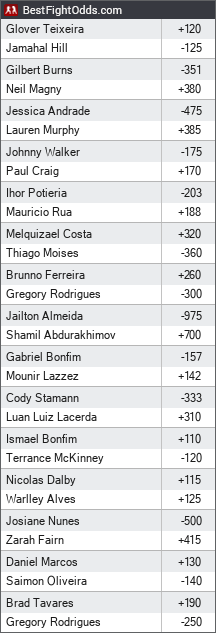 UFC 283 Betting Odds