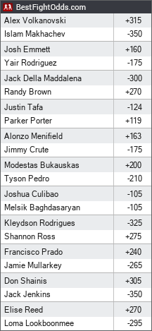 UFC 284 Betting Odds