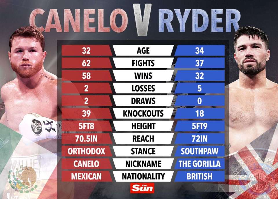 Canelo vs. Ryder Tale of the Tape