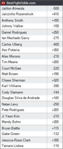 UFC on ABC 4 Weigh in Betting Odds