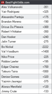 UFC 290 Odds