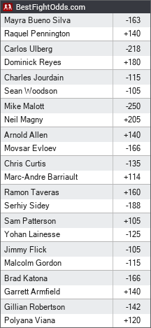UFC Fight Fight Betting Odds