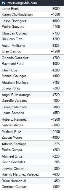 Ennis vs. Chukhadzhian Betting Odds